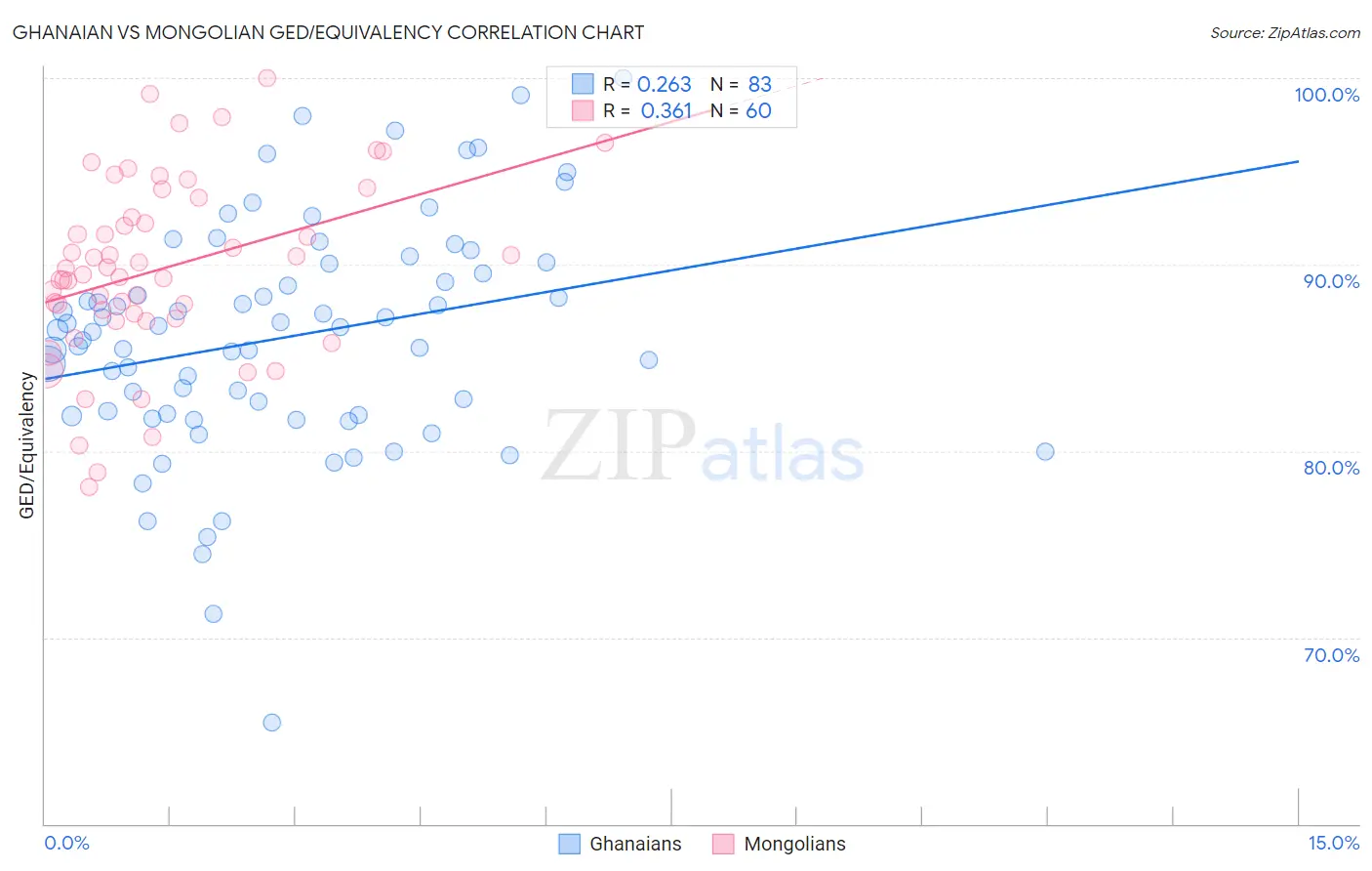 Ghanaian vs Mongolian GED/Equivalency