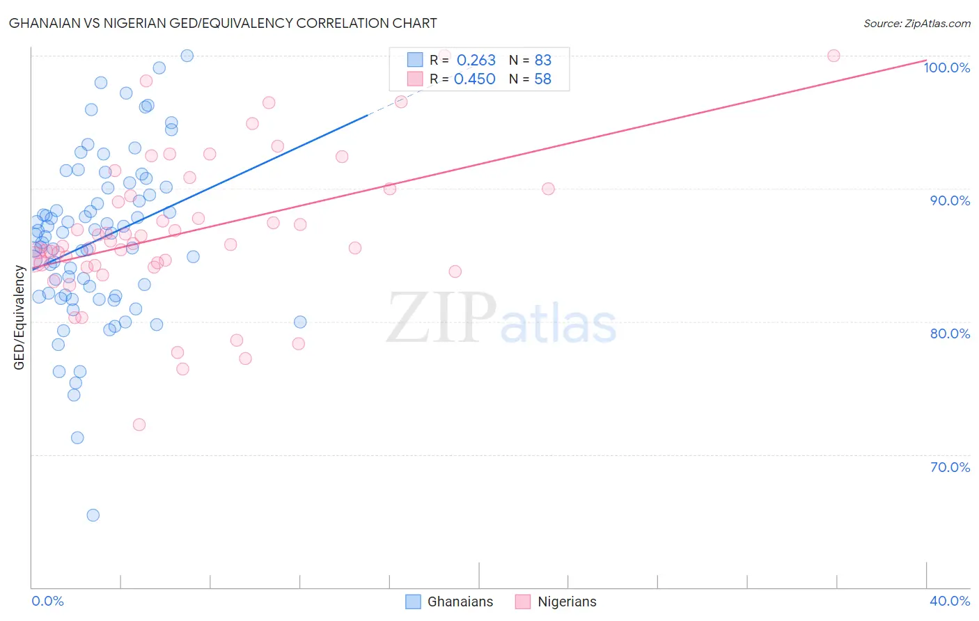 Ghanaian vs Nigerian GED/Equivalency