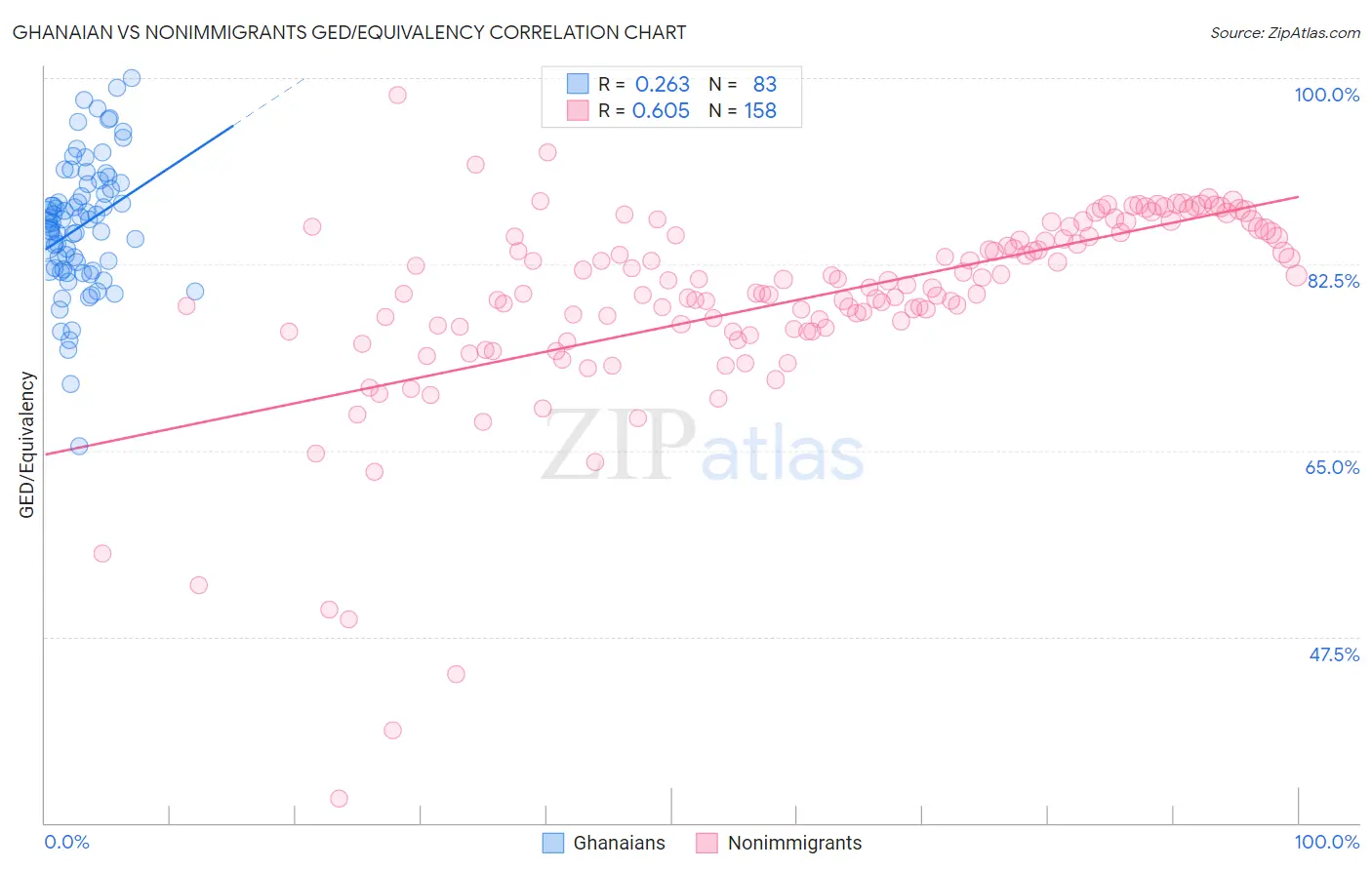 Ghanaian vs Nonimmigrants GED/Equivalency