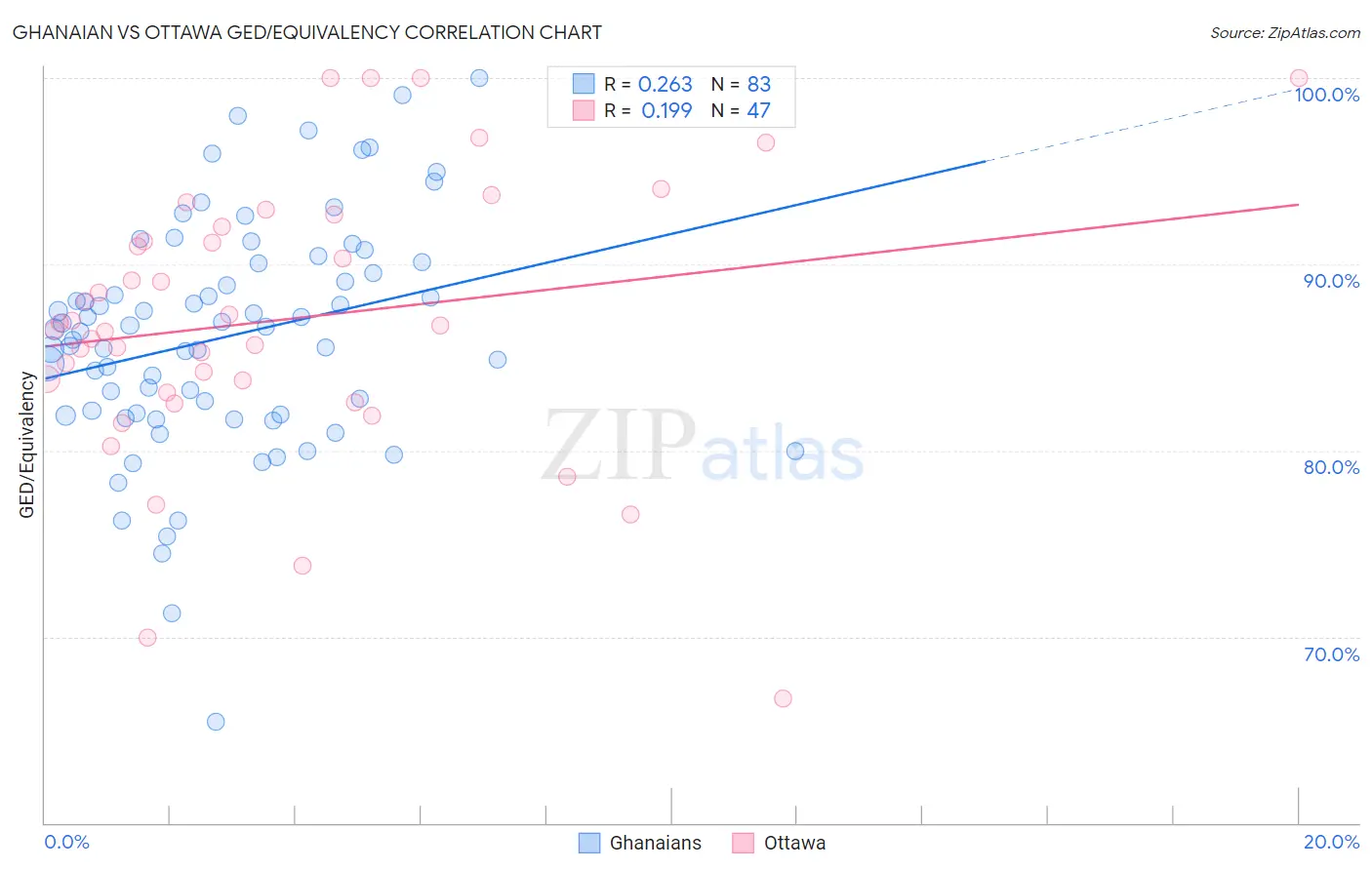 Ghanaian vs Ottawa GED/Equivalency