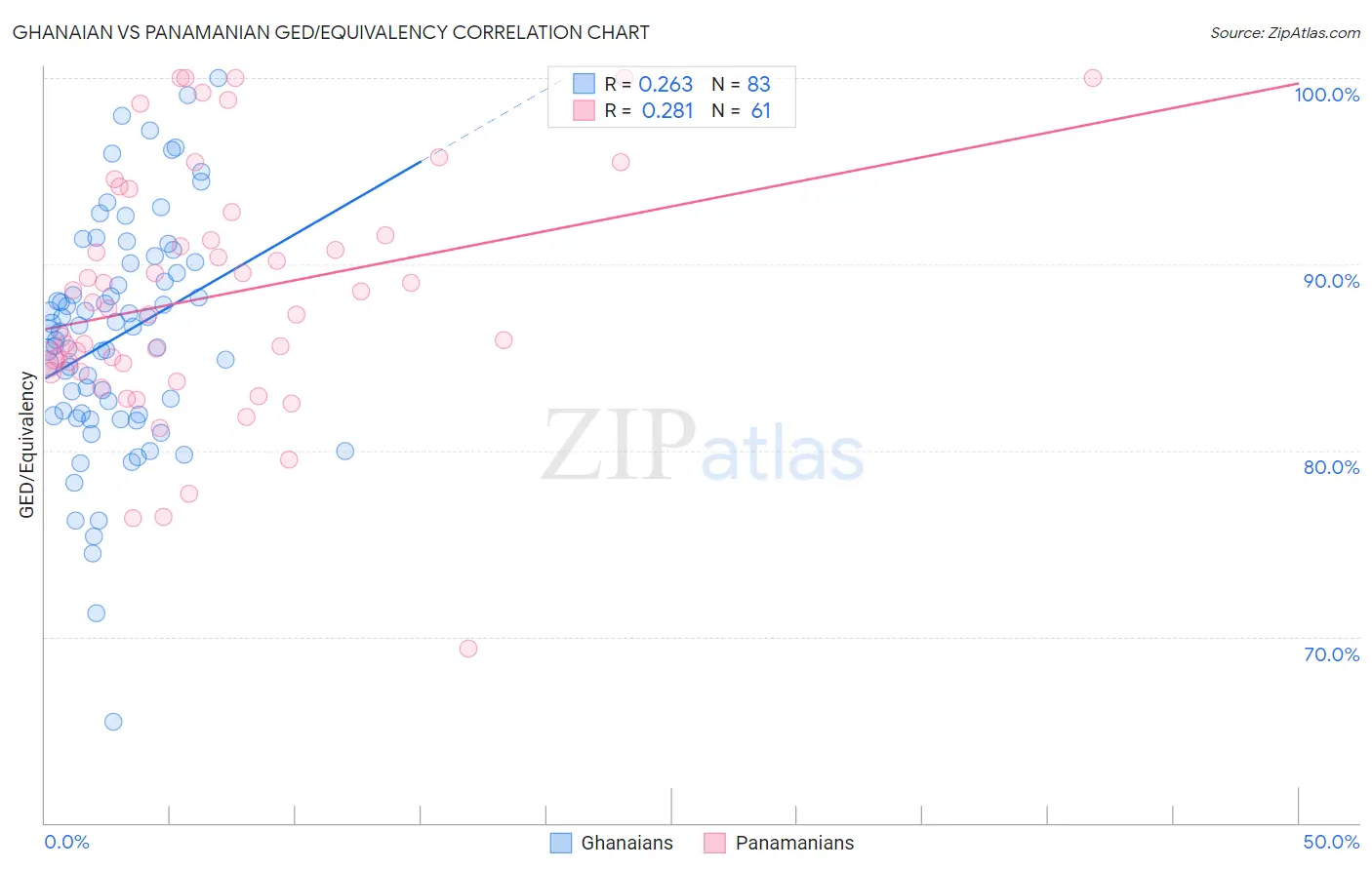 Ghanaian vs Panamanian GED/Equivalency