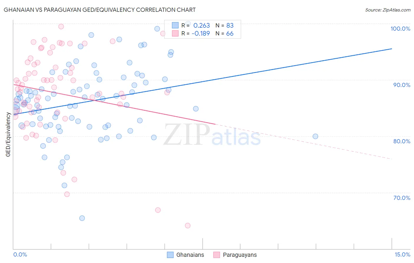 Ghanaian vs Paraguayan GED/Equivalency