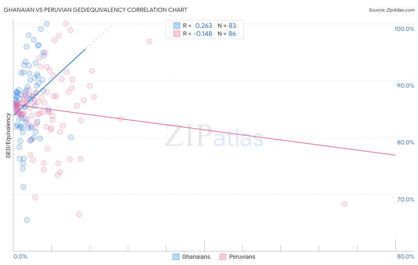 Ghanaian vs Peruvian GED/Equivalency