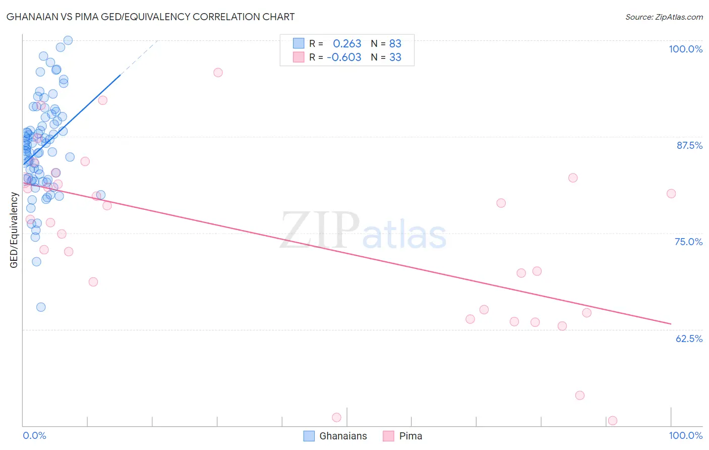 Ghanaian vs Pima GED/Equivalency