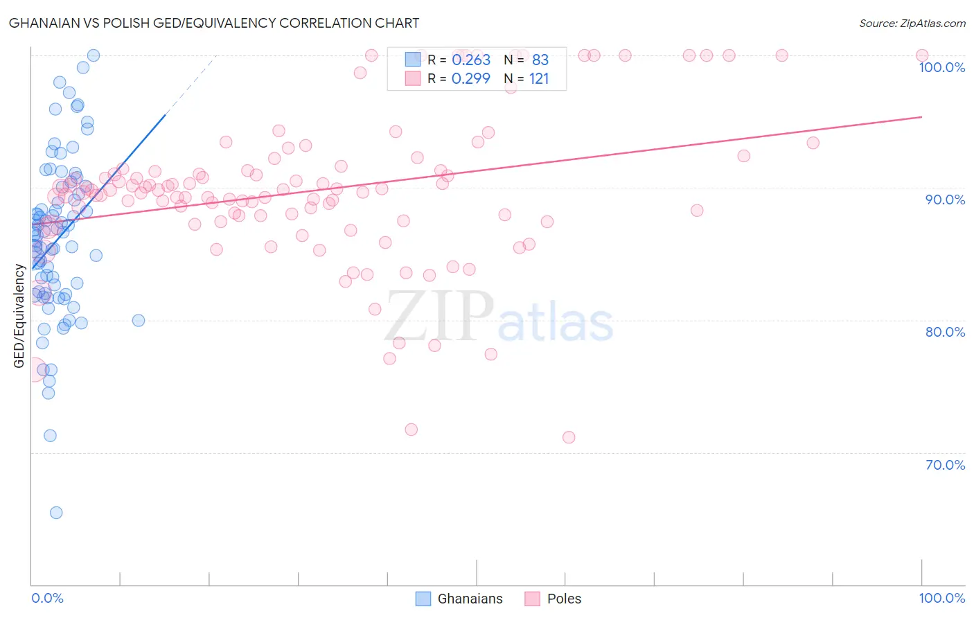 Ghanaian vs Polish GED/Equivalency