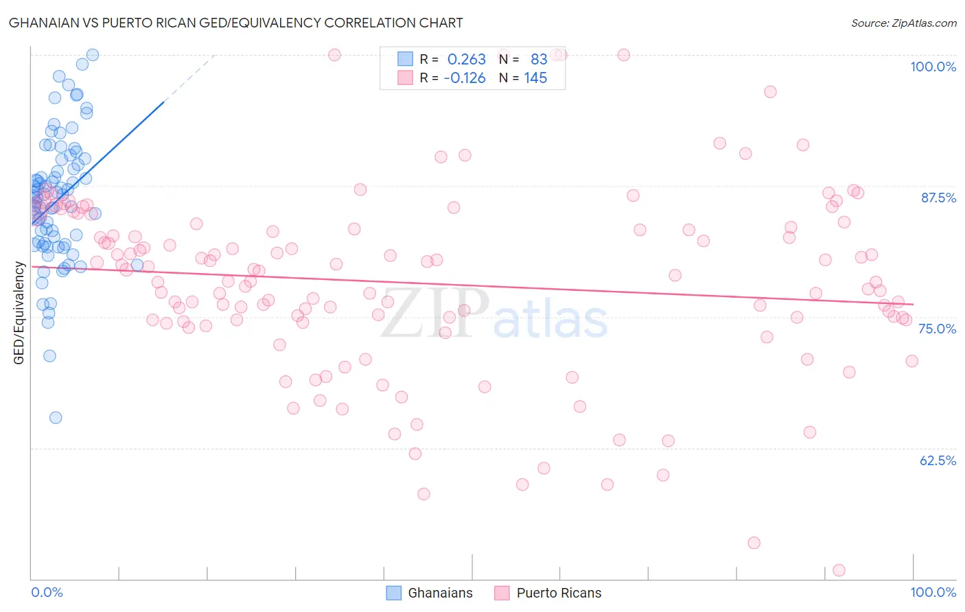 Ghanaian vs Puerto Rican GED/Equivalency