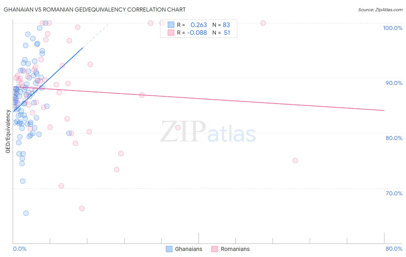 Ghanaian vs Romanian GED/Equivalency