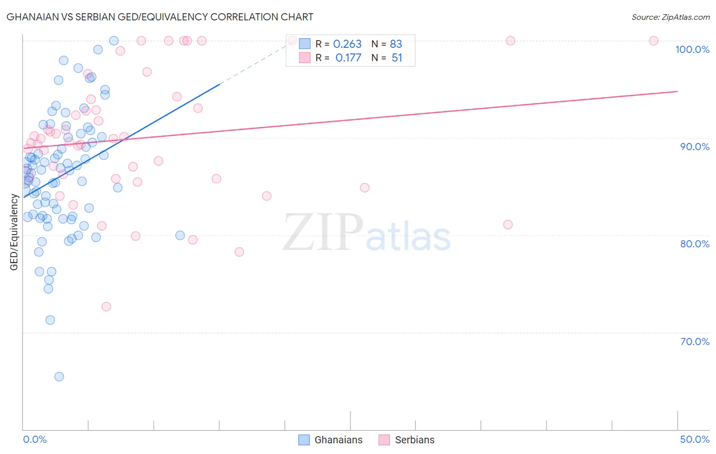 Ghanaian vs Serbian GED/Equivalency