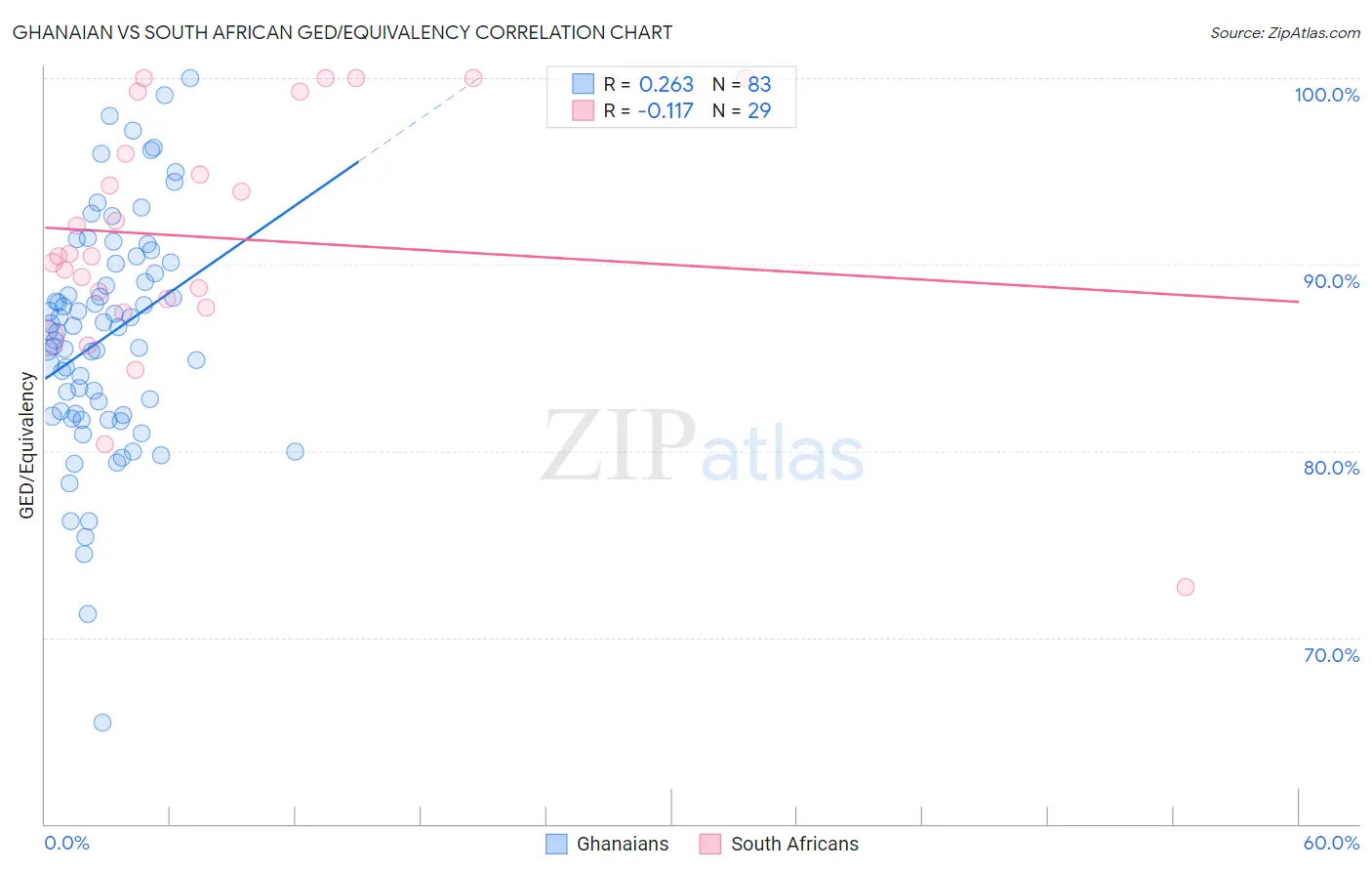 Ghanaian vs South African GED/Equivalency