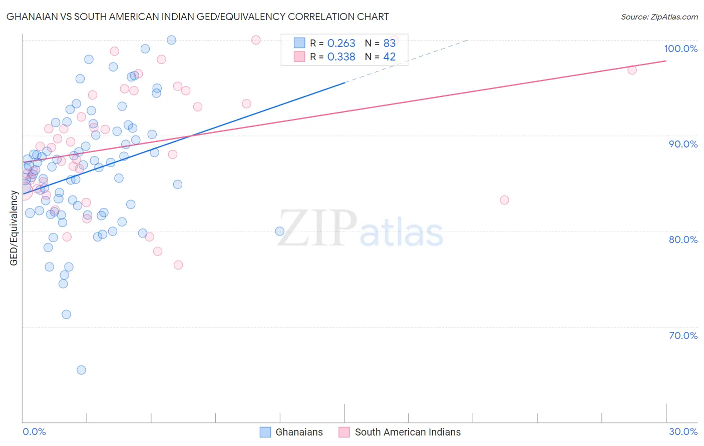 Ghanaian vs South American Indian GED/Equivalency