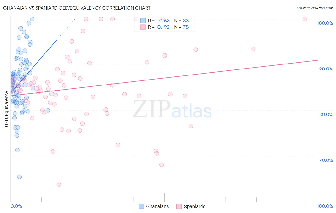 Ghanaian vs Spaniard GED/Equivalency