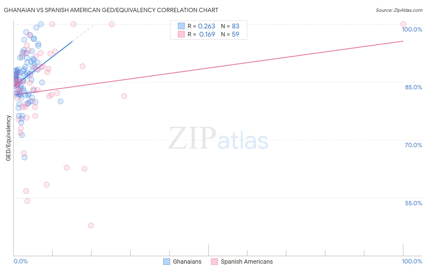 Ghanaian vs Spanish American GED/Equivalency