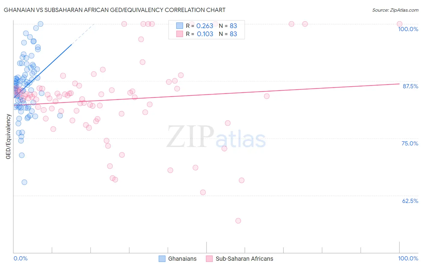 Ghanaian vs Subsaharan African GED/Equivalency