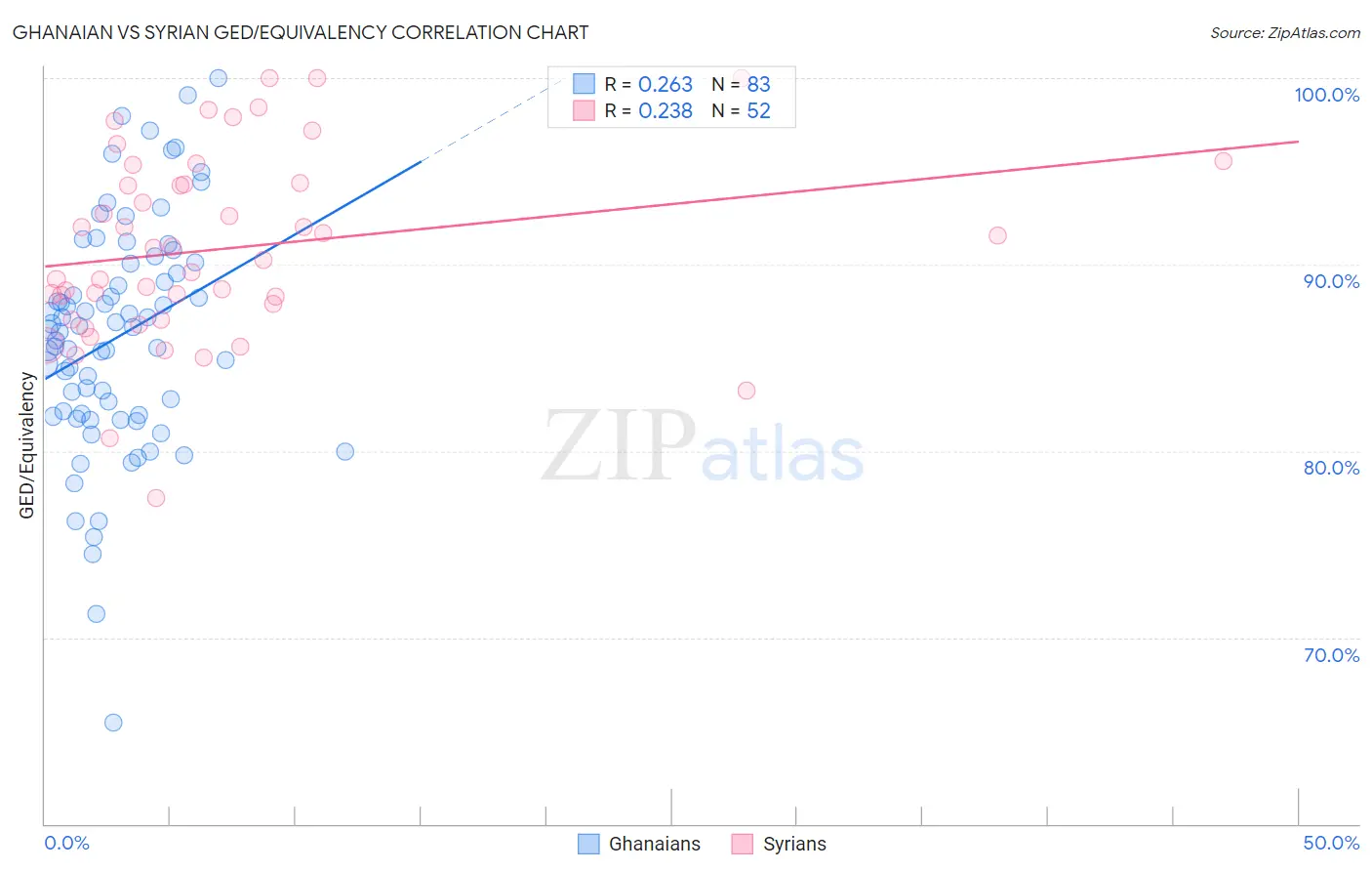 Ghanaian vs Syrian GED/Equivalency