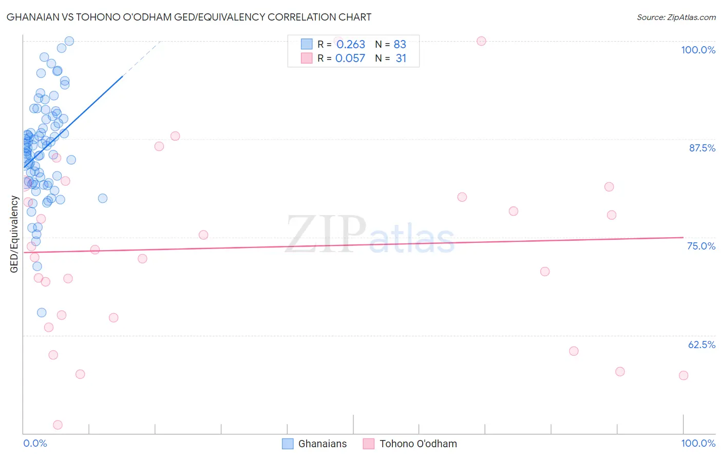 Ghanaian vs Tohono O'odham GED/Equivalency