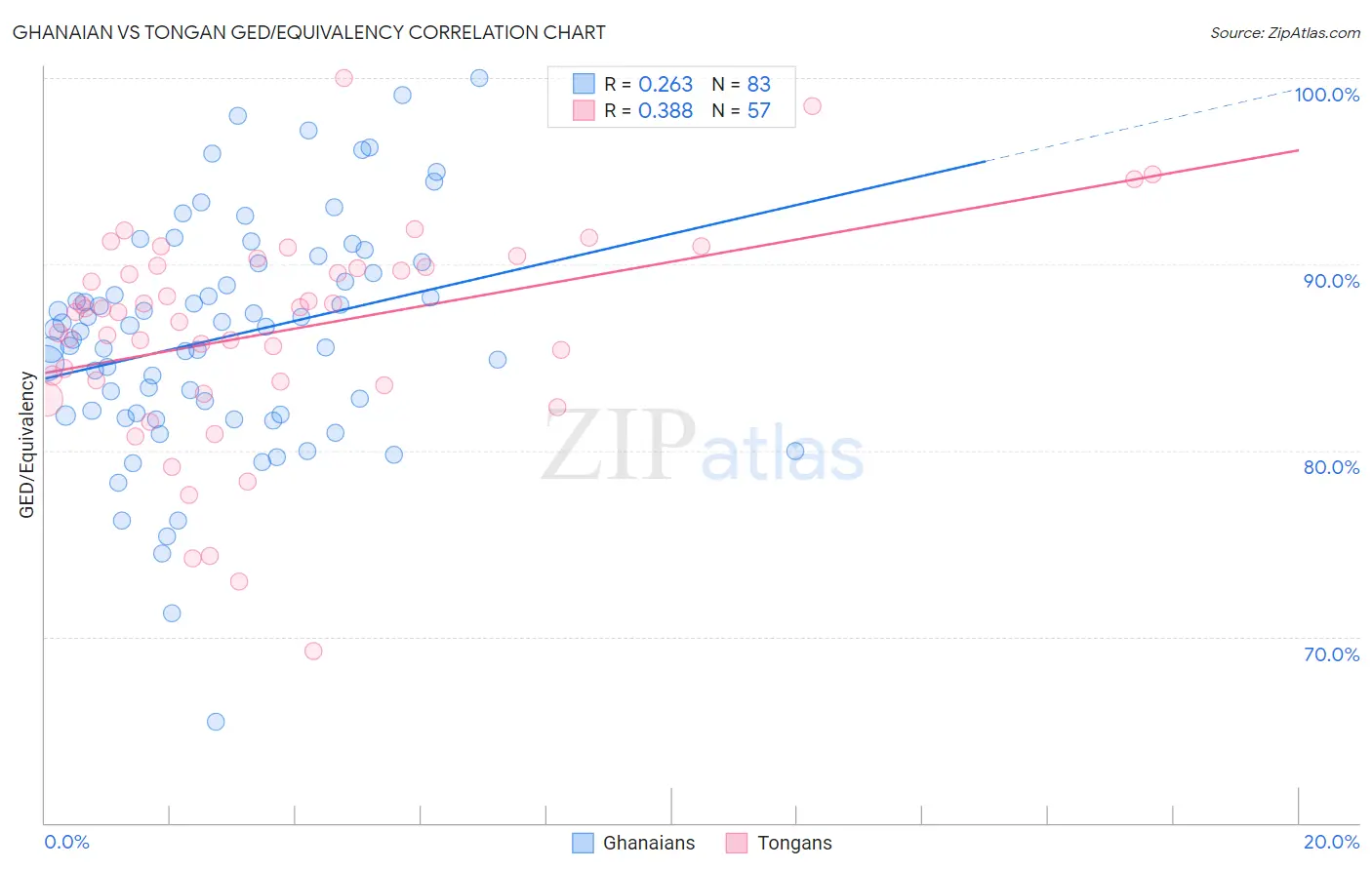 Ghanaian vs Tongan GED/Equivalency