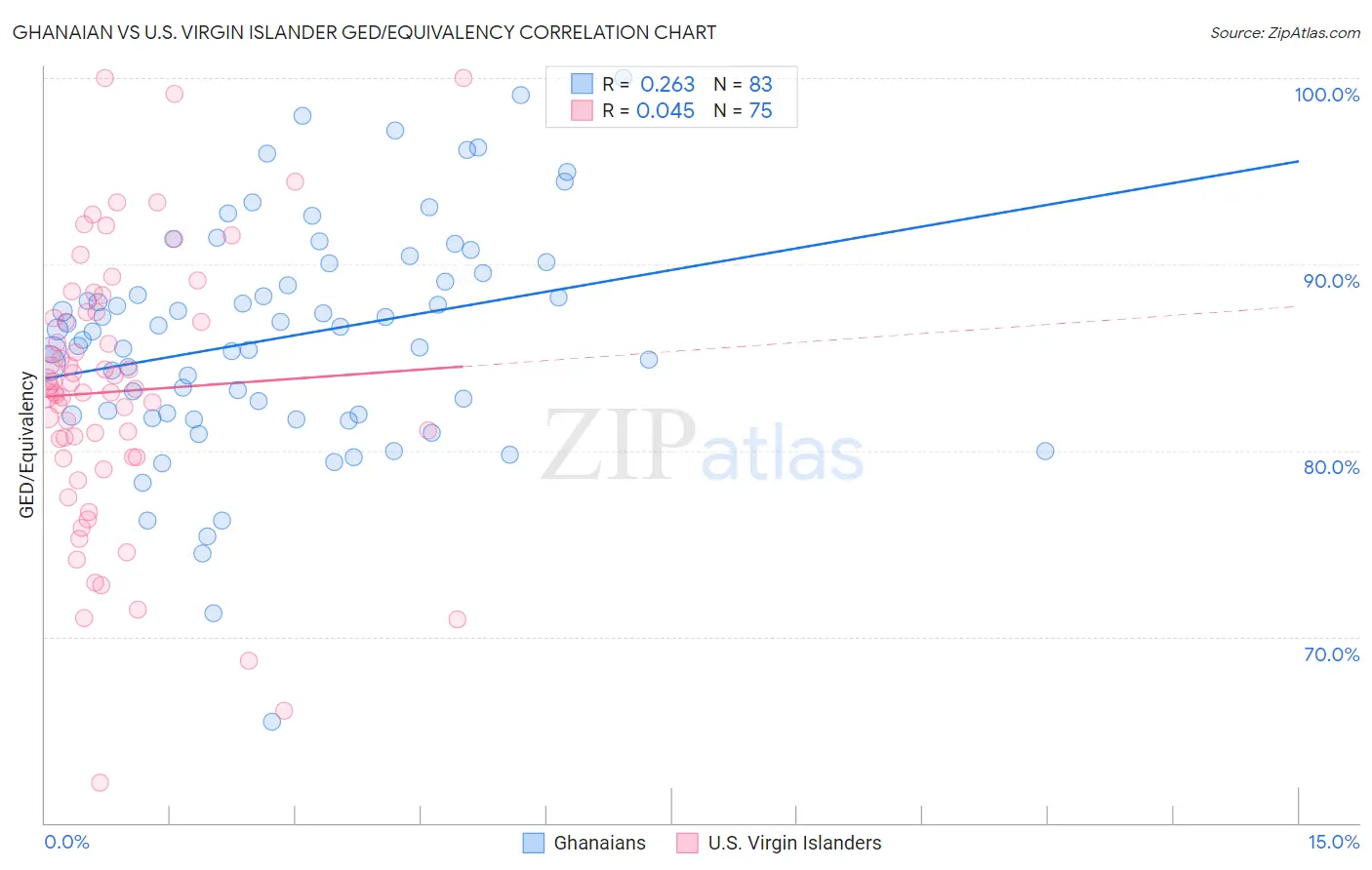 Ghanaian vs U.S. Virgin Islander GED/Equivalency