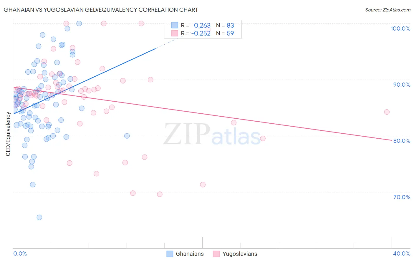 Ghanaian vs Yugoslavian GED/Equivalency
