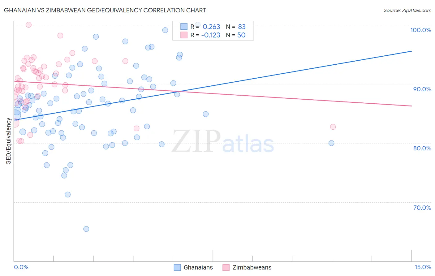 Ghanaian vs Zimbabwean GED/Equivalency