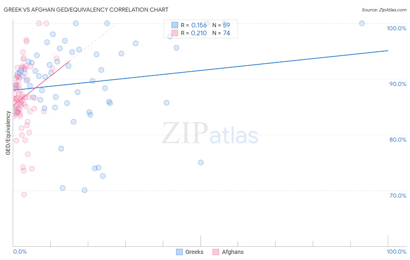 Greek vs Afghan GED/Equivalency