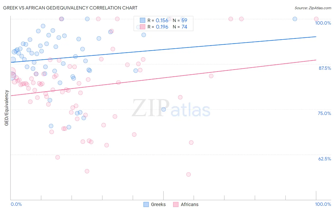 Greek vs African GED/Equivalency