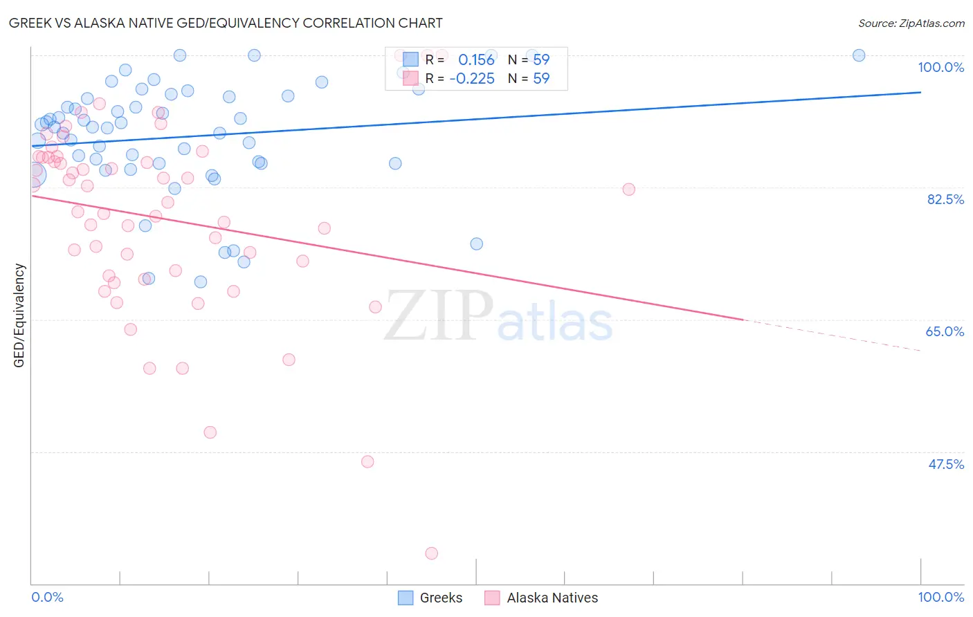 Greek vs Alaska Native GED/Equivalency