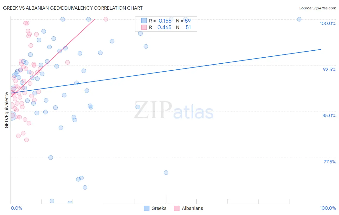 Greek vs Albanian GED/Equivalency