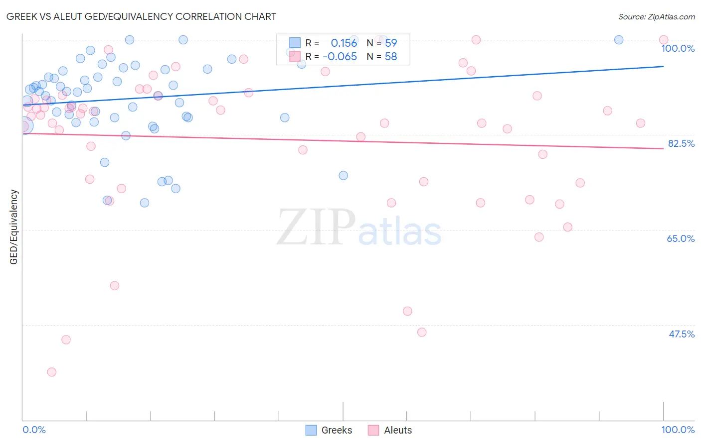 Greek vs Aleut GED/Equivalency