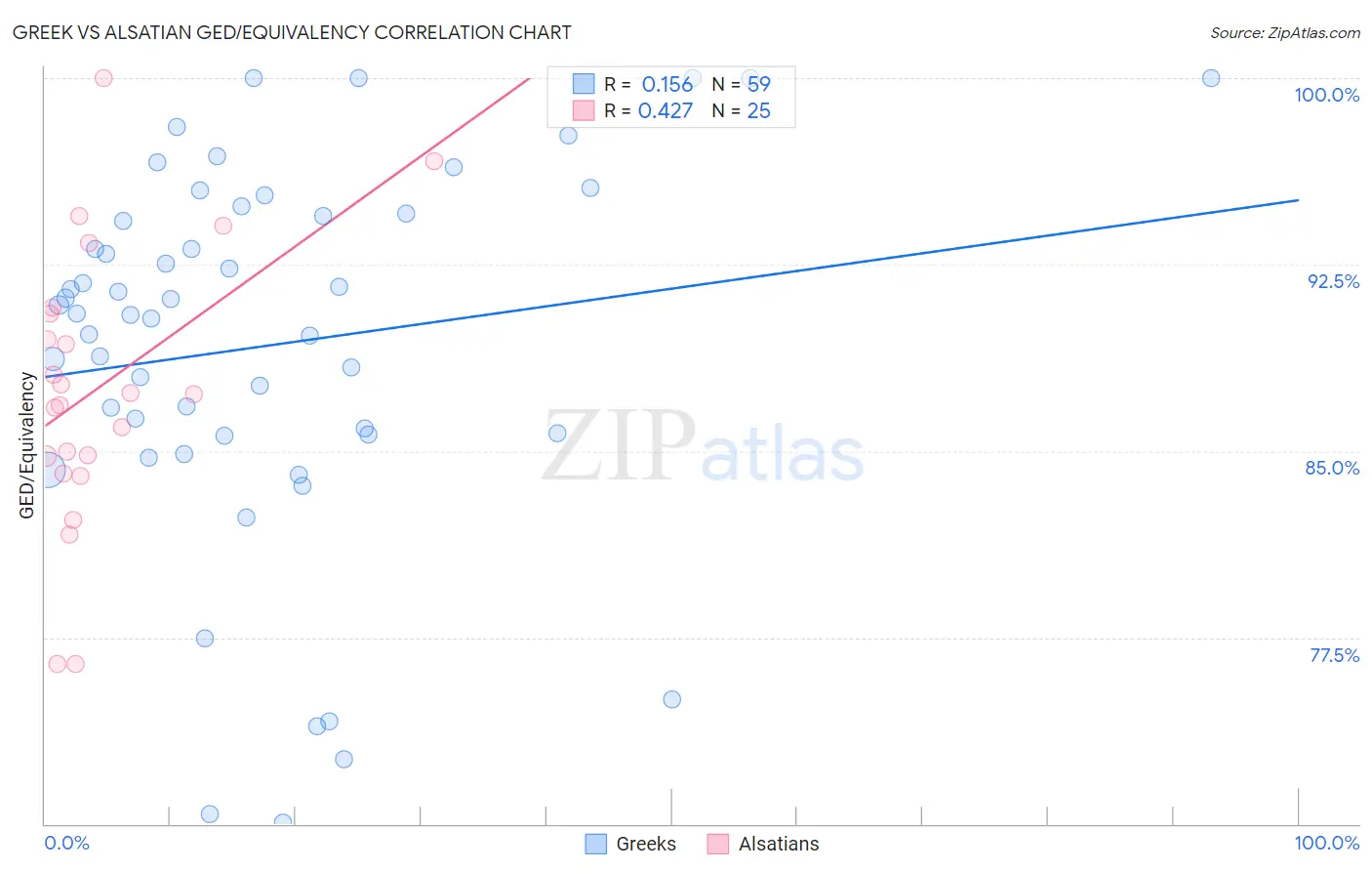 Greek vs Alsatian GED/Equivalency