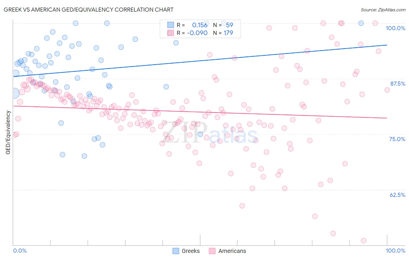 Greek vs American GED/Equivalency