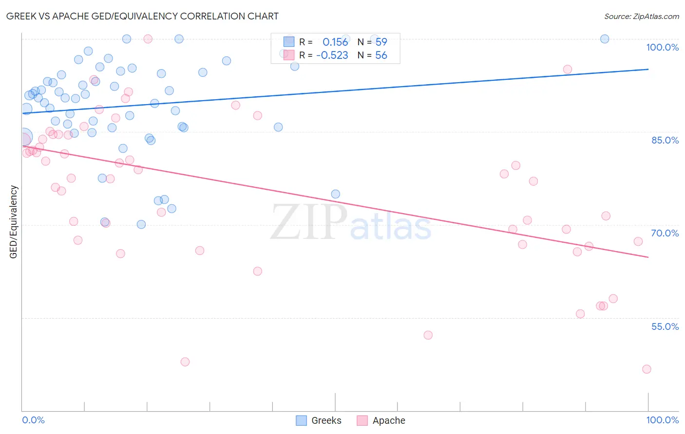 Greek vs Apache GED/Equivalency