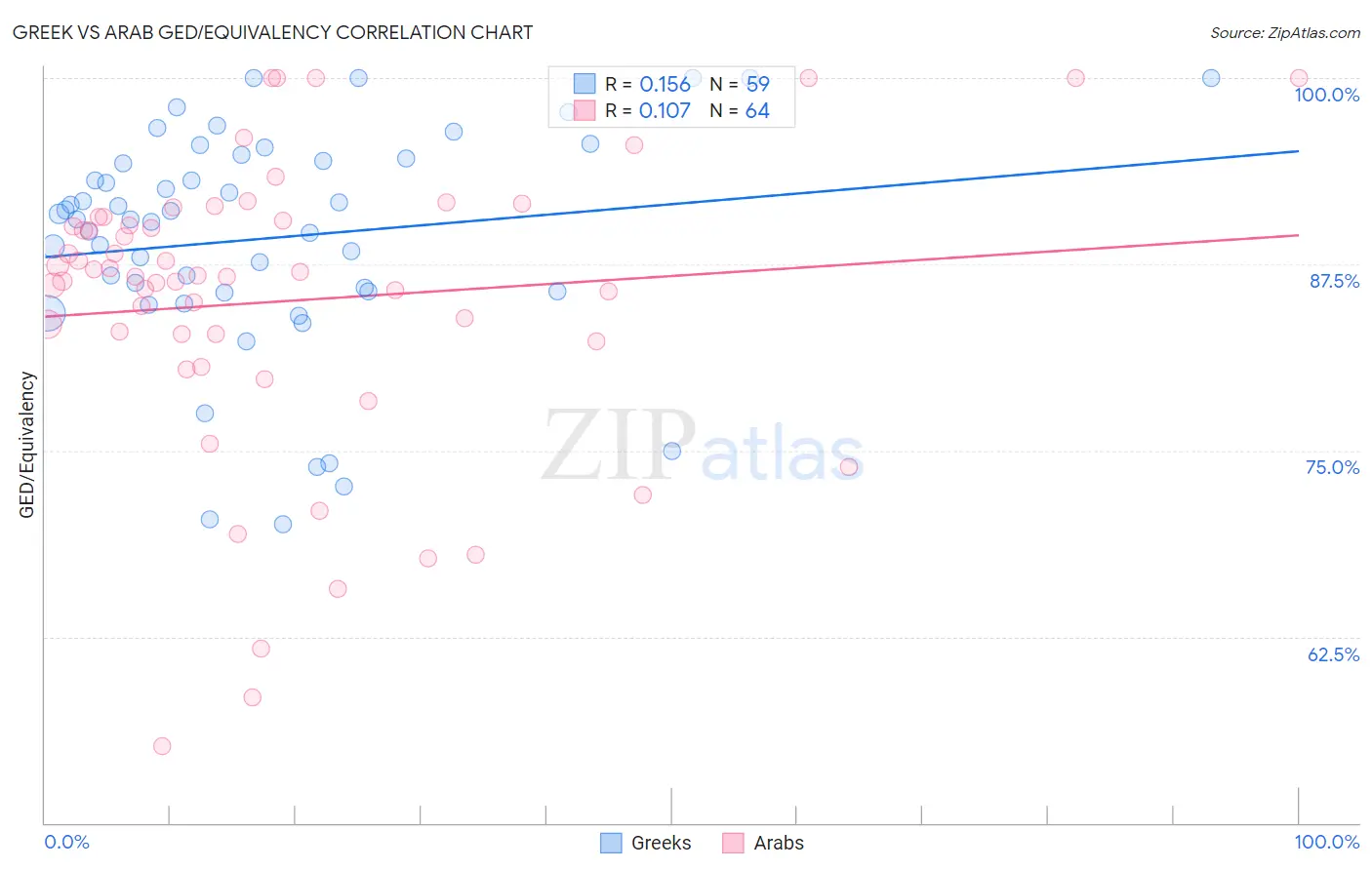 Greek vs Arab GED/Equivalency