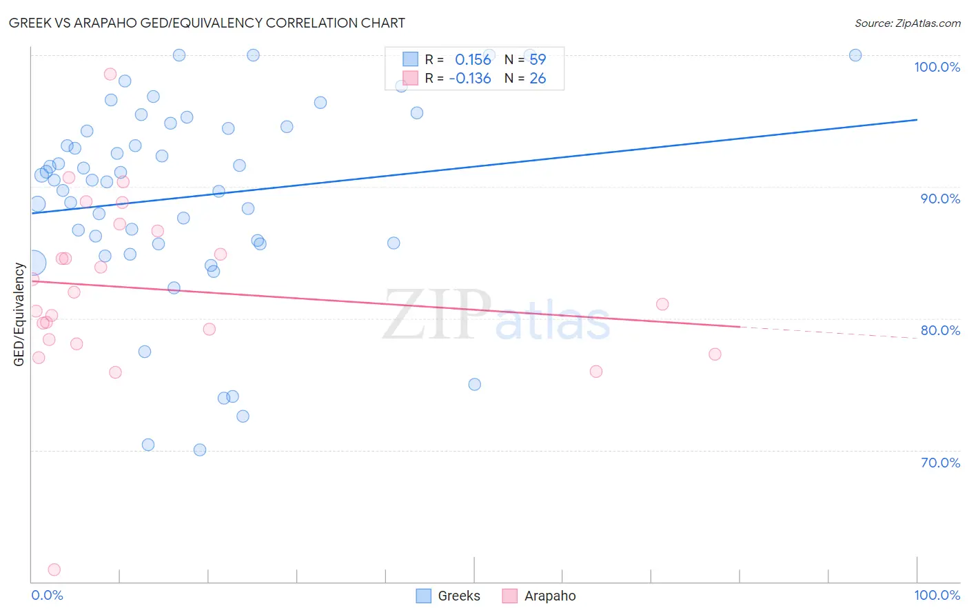 Greek vs Arapaho GED/Equivalency