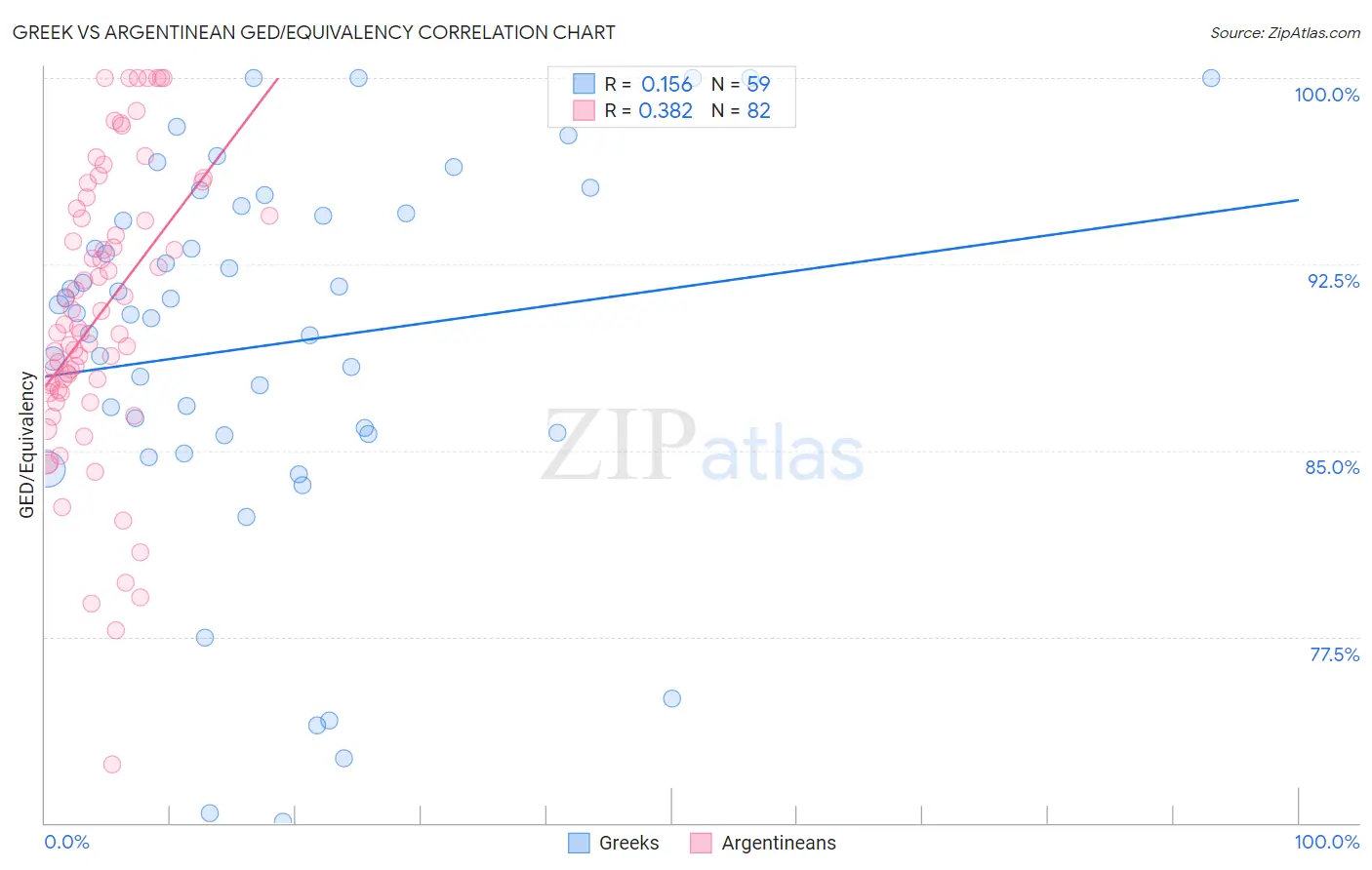 Greek vs Argentinean GED/Equivalency