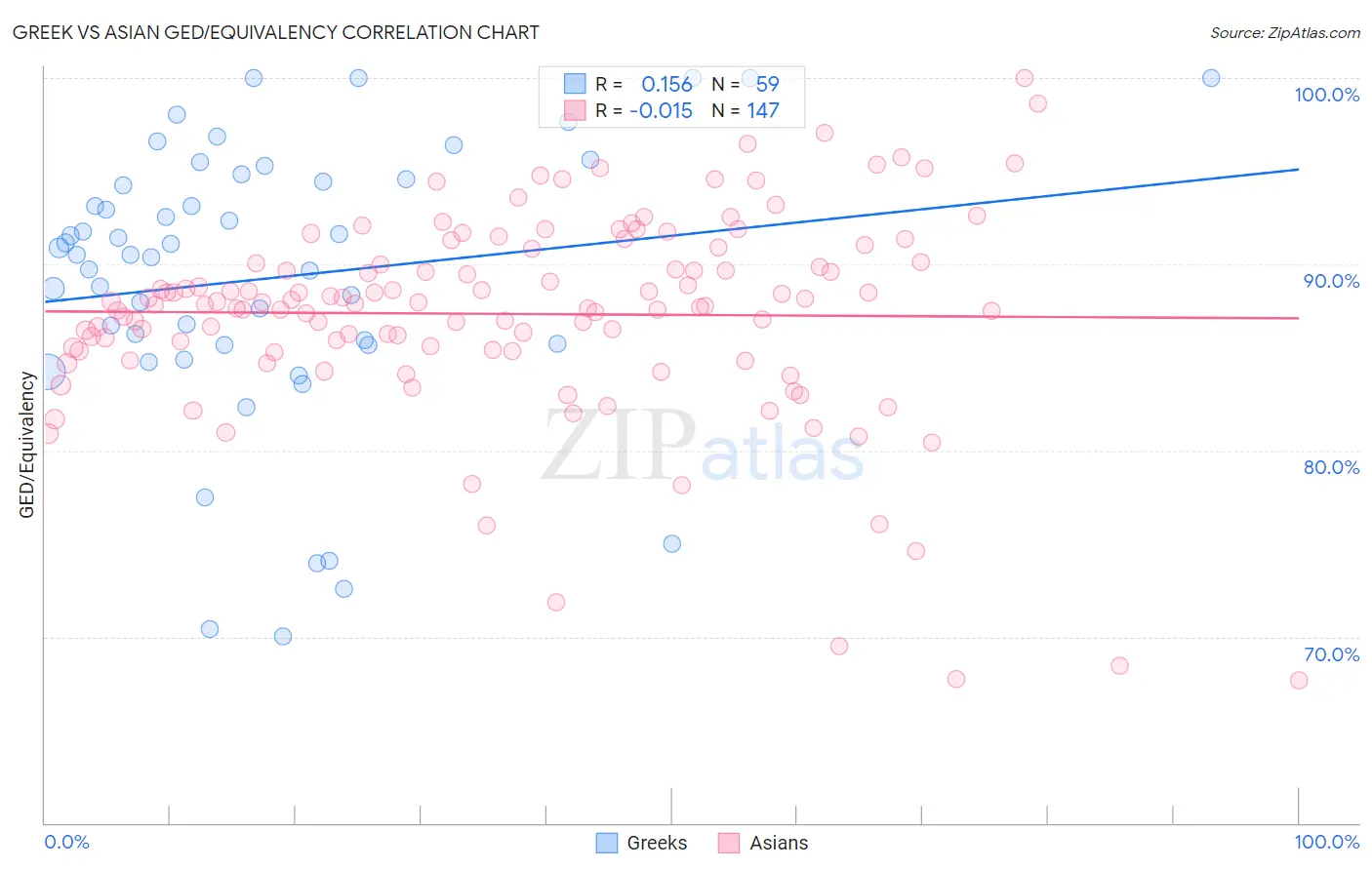 Greek vs Asian GED/Equivalency