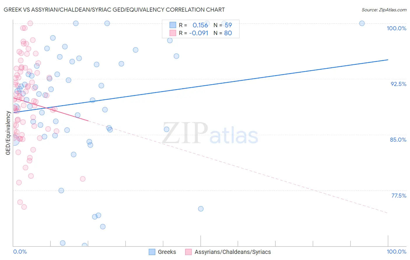 Greek vs Assyrian/Chaldean/Syriac GED/Equivalency