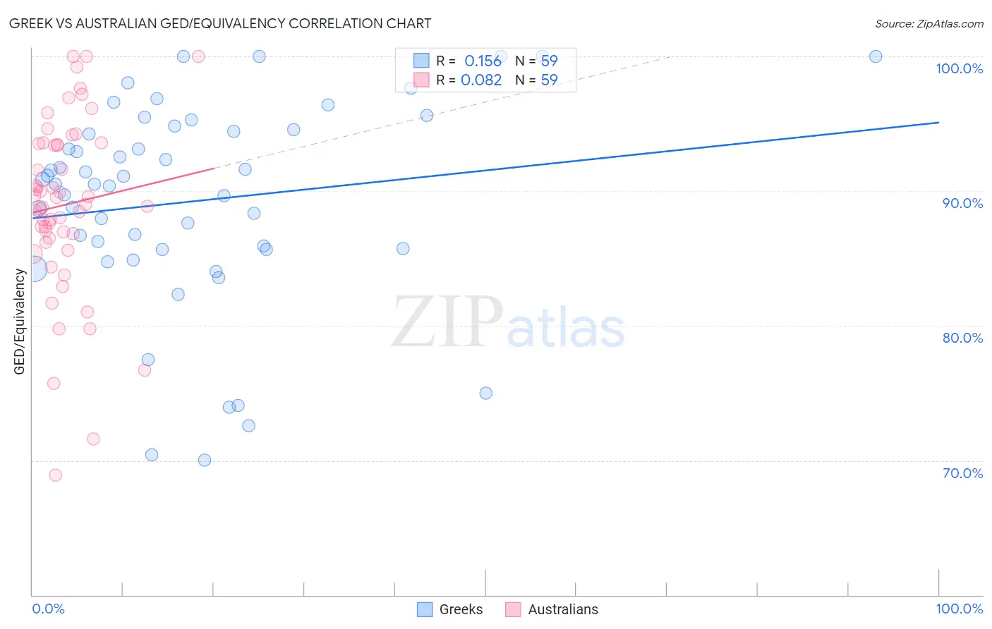 Greek vs Australian GED/Equivalency