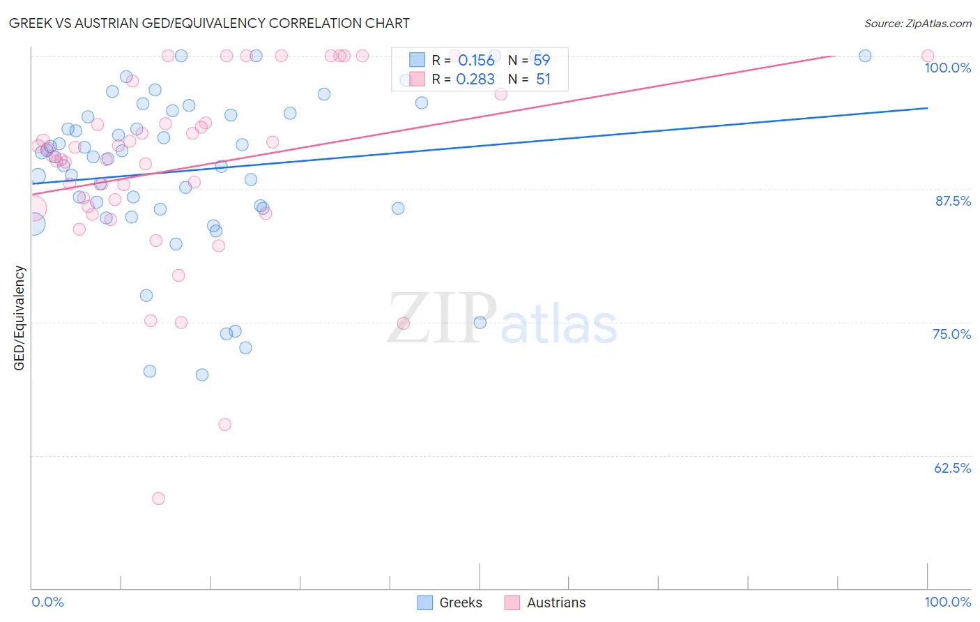 Greek vs Austrian GED/Equivalency