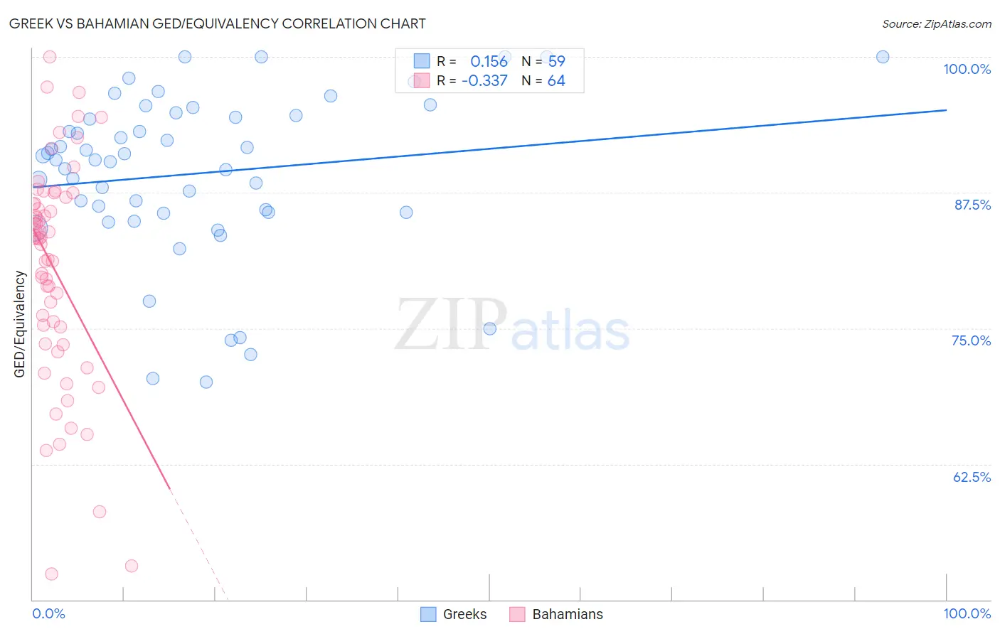 Greek vs Bahamian GED/Equivalency