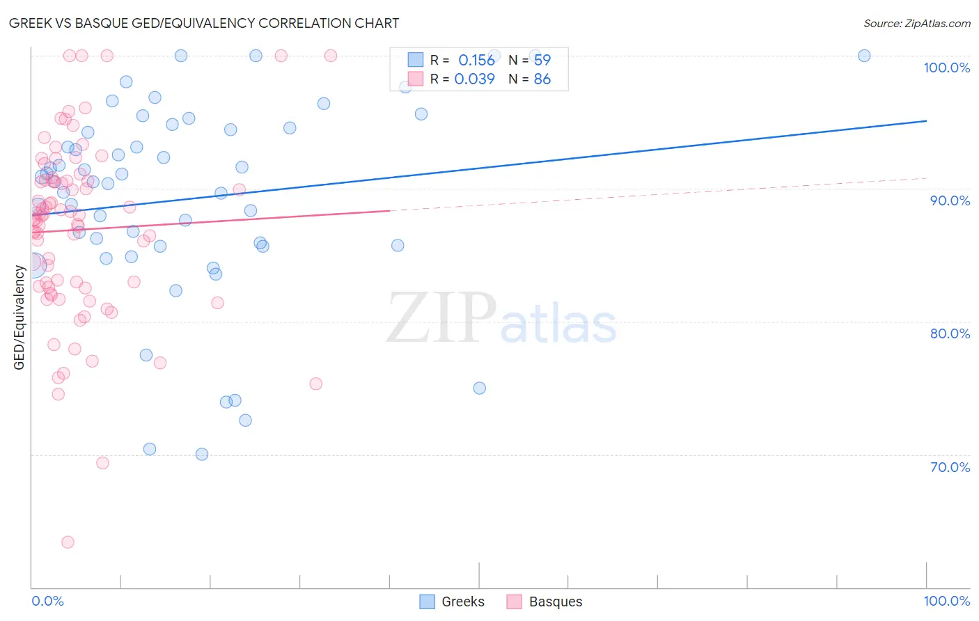 Greek vs Basque GED/Equivalency