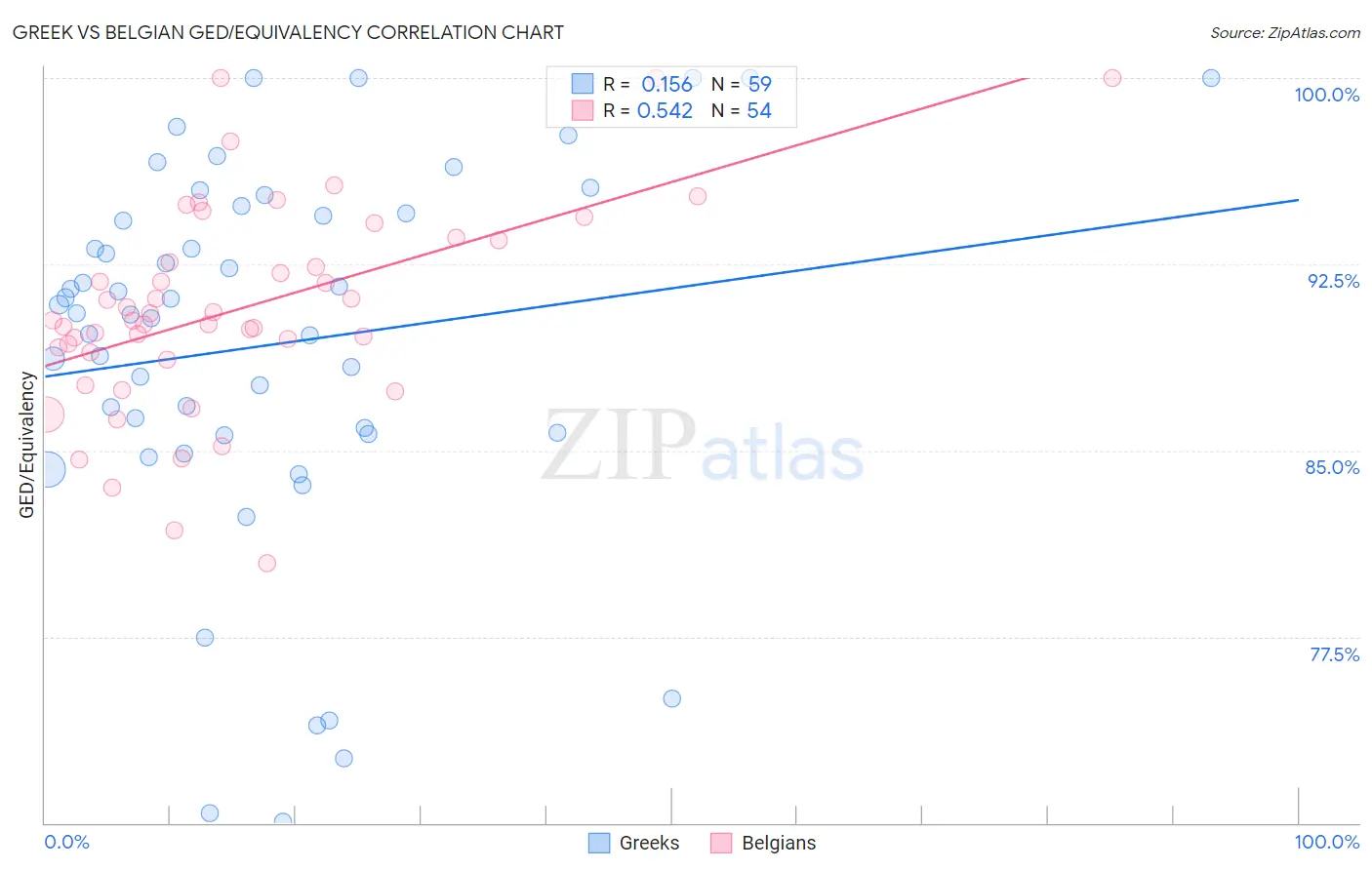 Greek vs Belgian GED/Equivalency