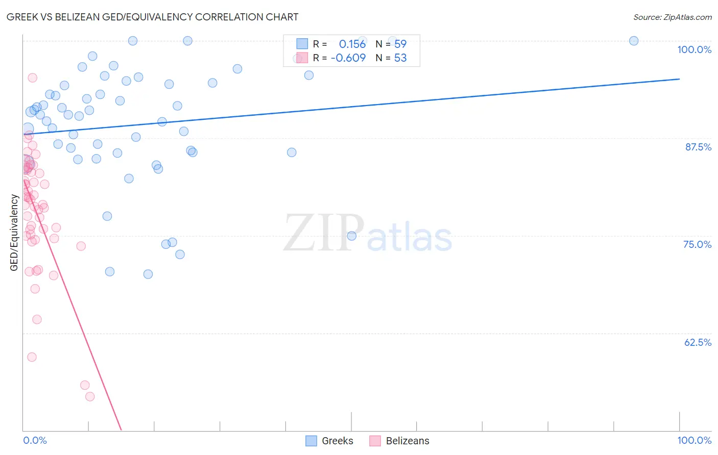 Greek vs Belizean GED/Equivalency