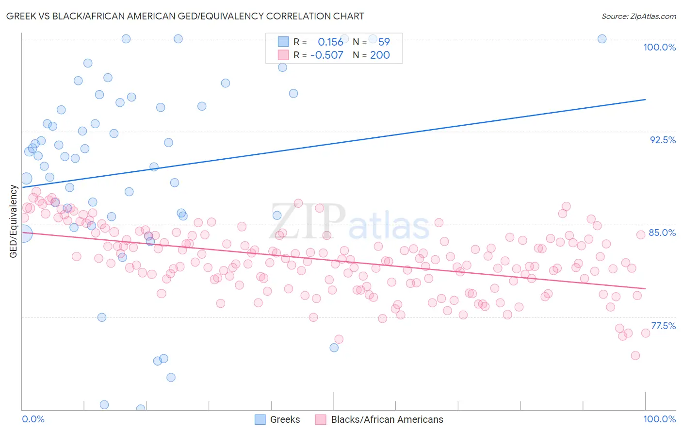 Greek vs Black/African American GED/Equivalency