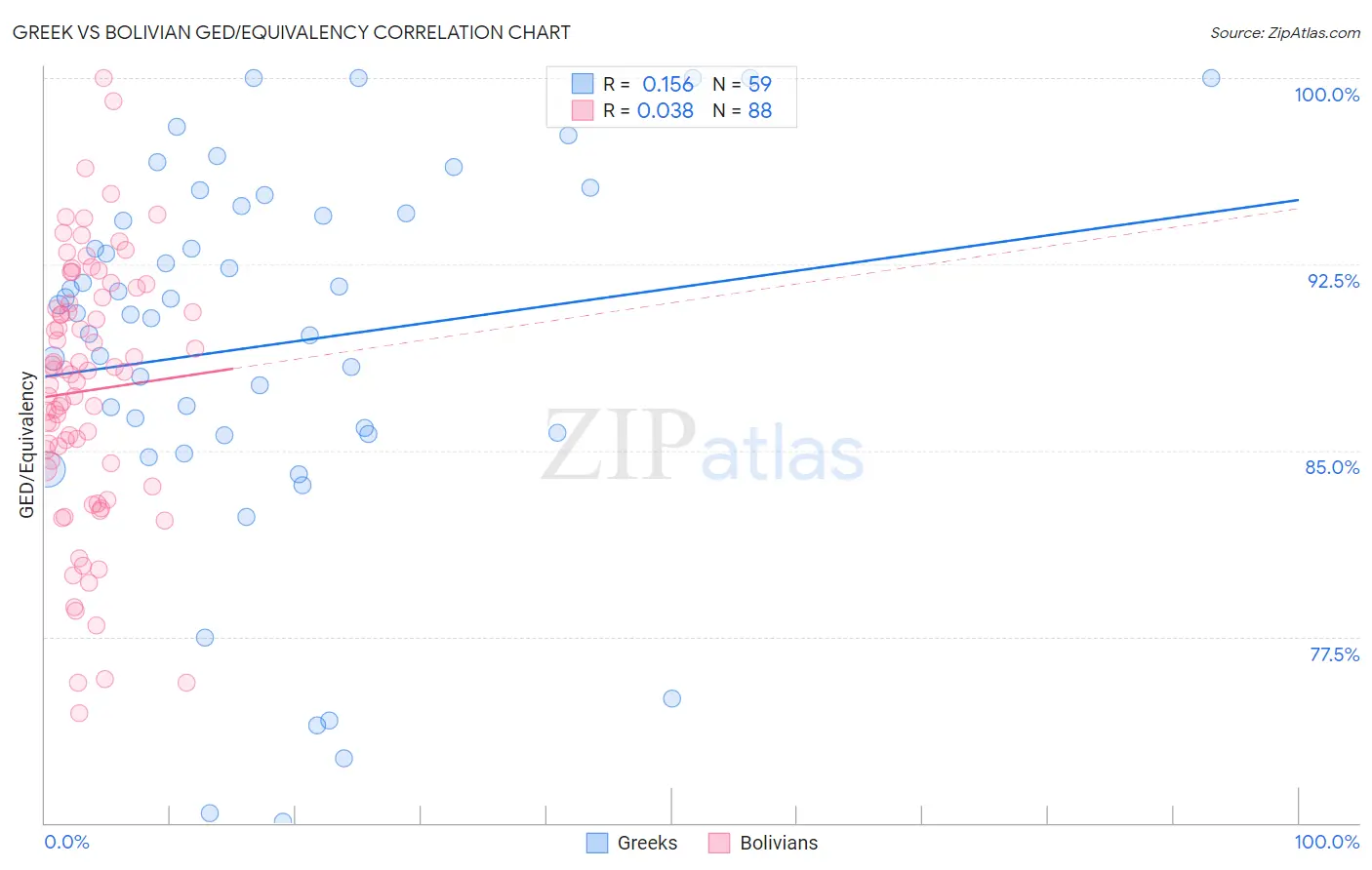 Greek vs Bolivian GED/Equivalency