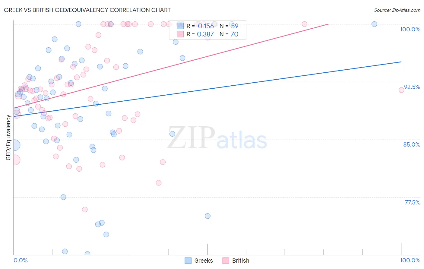 Greek vs British GED/Equivalency
