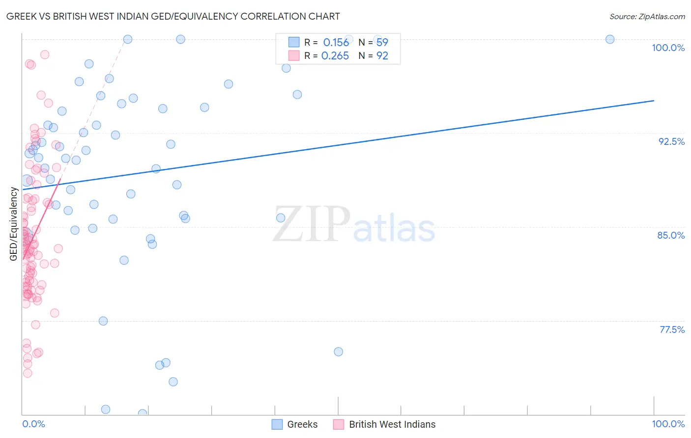 Greek vs British West Indian GED/Equivalency