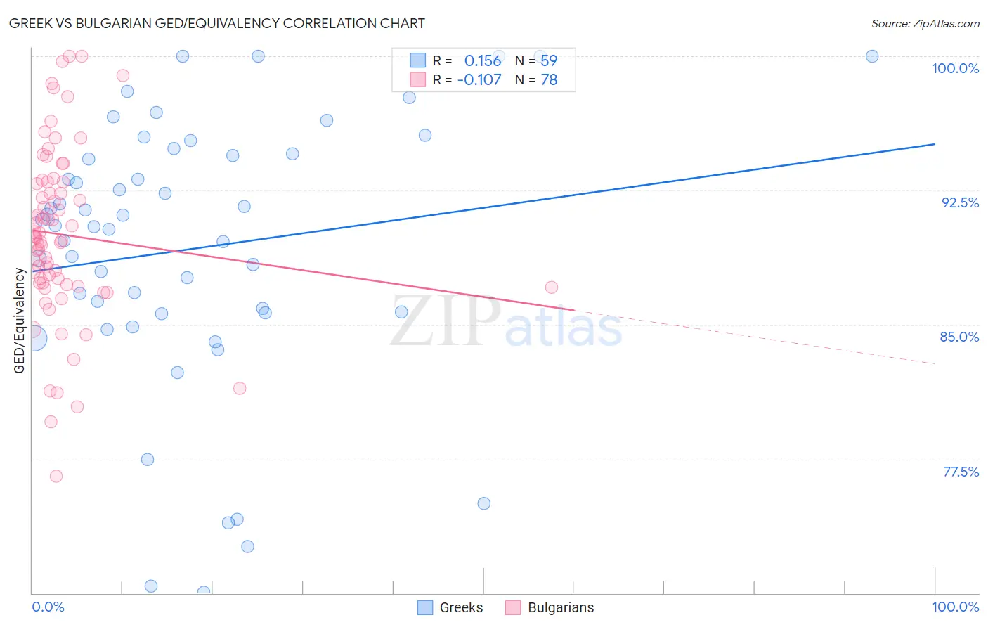 Greek vs Bulgarian GED/Equivalency