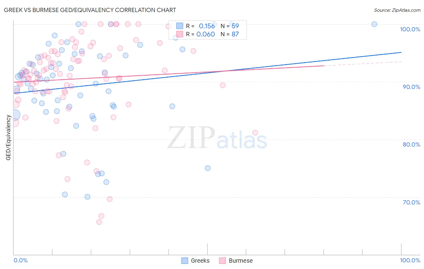Greek vs Burmese GED/Equivalency