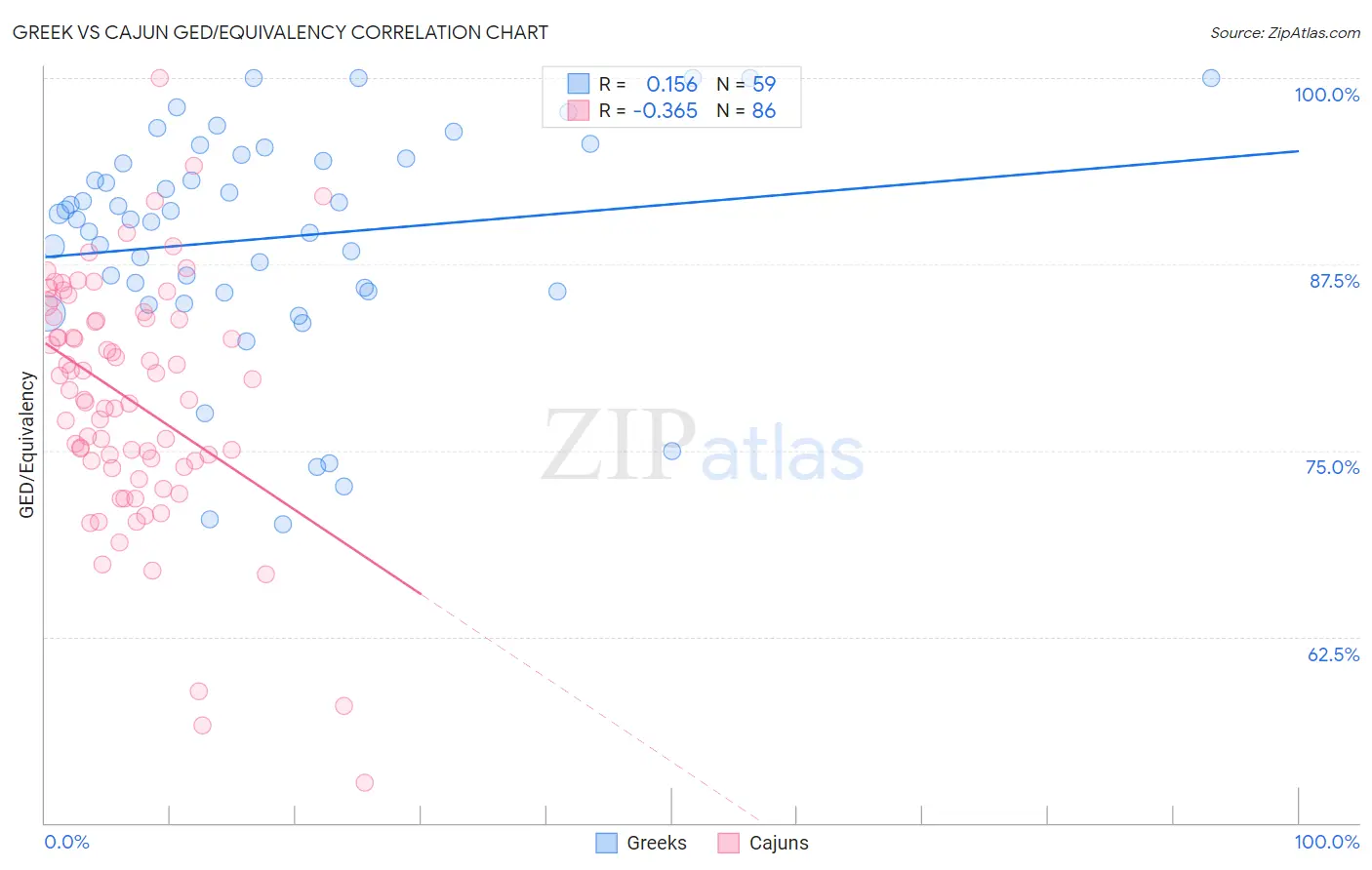 Greek vs Cajun GED/Equivalency