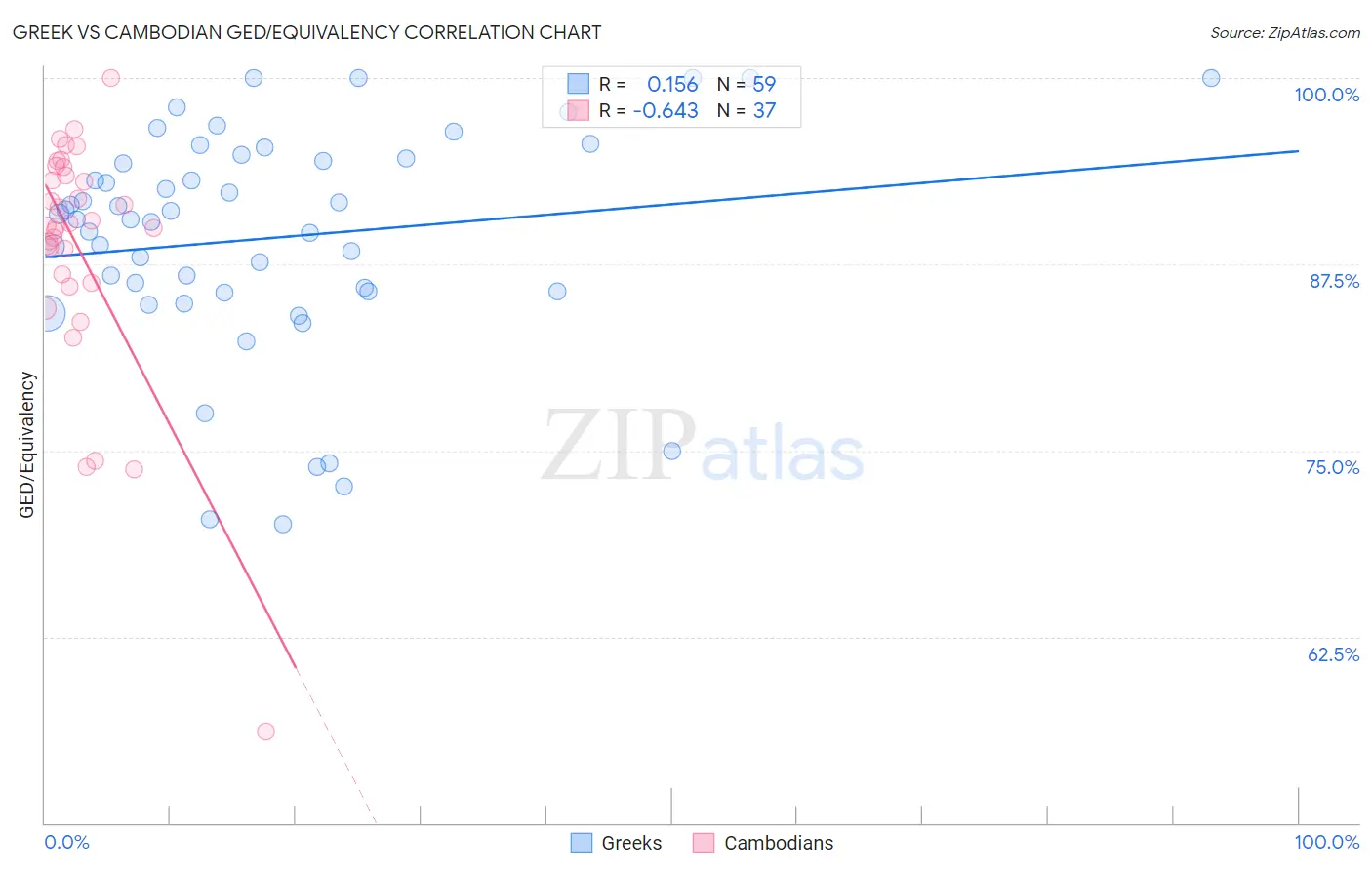 Greek vs Cambodian GED/Equivalency